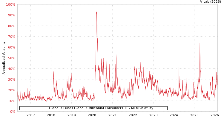 graph of Global X Funds Global X Millennial Consumer ETF MEM