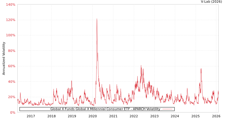 graph of Global X Funds Global X Millennial Consumer ETF APARCH