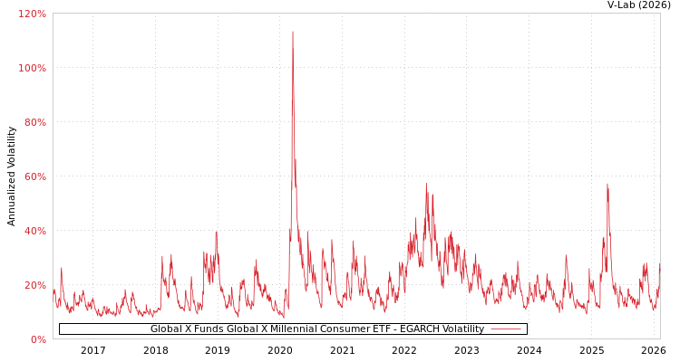 graph of Global X Funds Global X Millennial Consumer ETF EGARCH