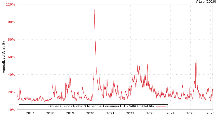 graph of Global X Funds Global X Millennial Consumer ETF GARCH