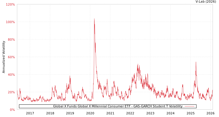graph of Global X Funds Global X Millennial Consumer ETF GAS-GARCH-T