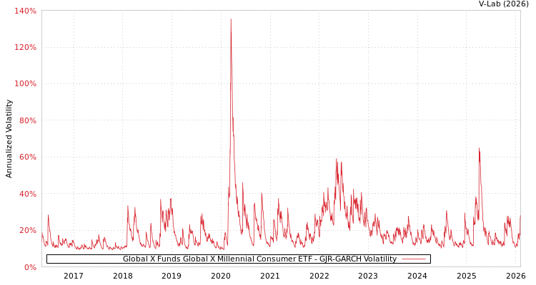 graph of Global X Funds Global X Millennial Consumer ETF GJR-GARCH