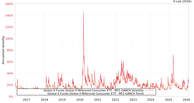graph of Global X Funds Global X Millennial Consumer ETF MF2-GARCH