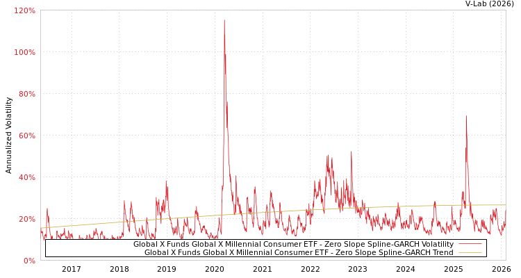 graph of Global X Funds Global X Millennial Consumer ETF S0GARCH