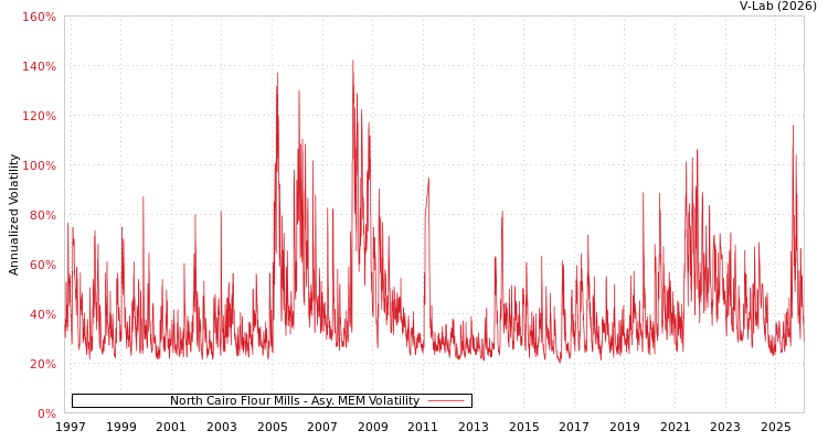 graph of North Cairo Flour Mills AMEM