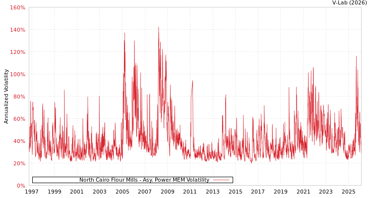 graph of North Cairo Flour Mills APMEM