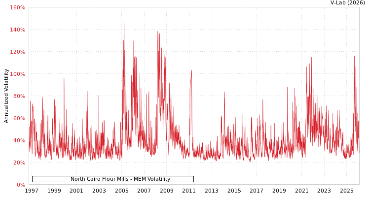 graph of North Cairo Flour Mills MEM