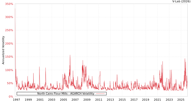 graph of North Cairo Flour Mills AGARCH