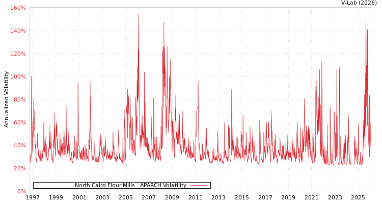graph of North Cairo Flour Mills APARCH