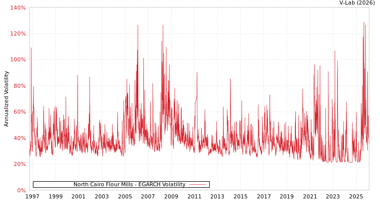 graph of North Cairo Flour Mills EGARCH