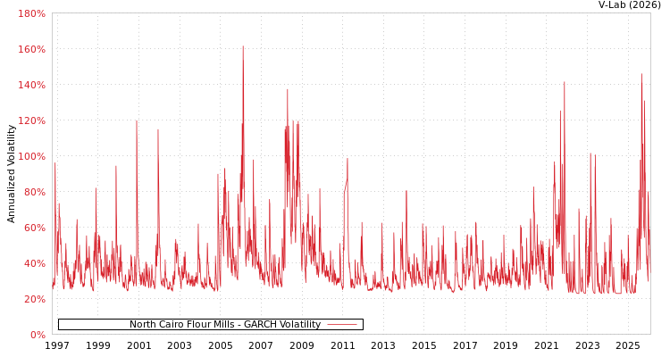 graph of North Cairo Flour Mills GARCH