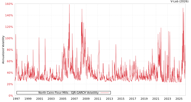 graph of North Cairo Flour Mills GJR-GARCH