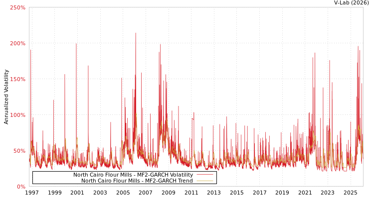 graph of North Cairo Flour Mills MF2-GARCH