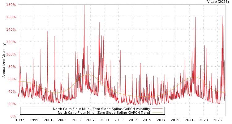 graph of North Cairo Flour Mills S0GARCH