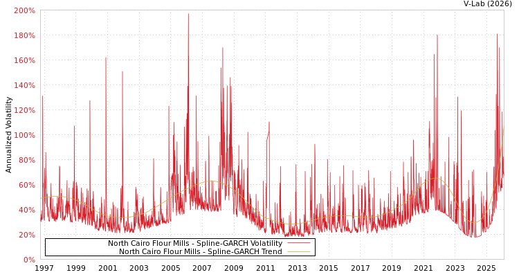 graph of North Cairo Flour Mills SGARCH
