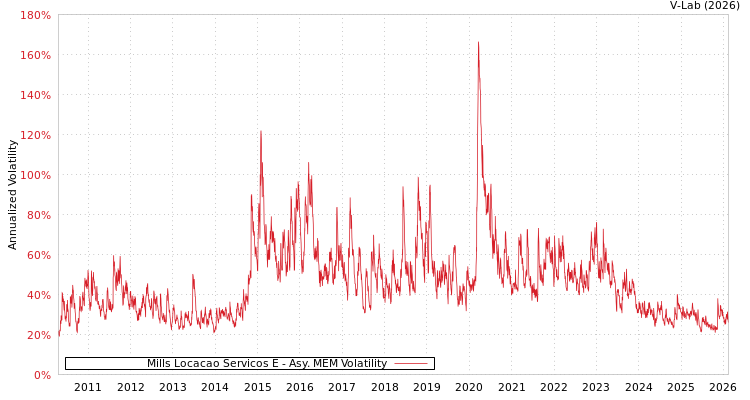 graph of Mills Locacao Servicos E AMEM