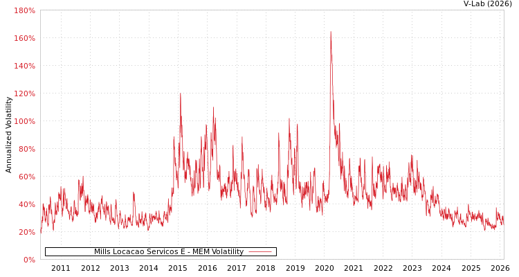 graph of Mills Locacao Servicos E MEM