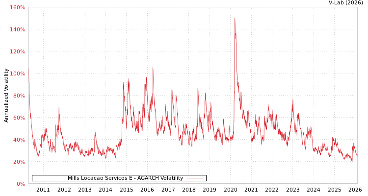 graph of Mills Locacao Servicos E AGARCH