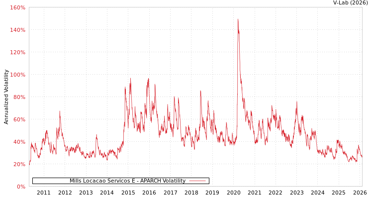 graph of Mills Locacao Servicos E APARCH