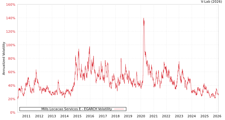 graph of Mills Locacao Servicos E EGARCH