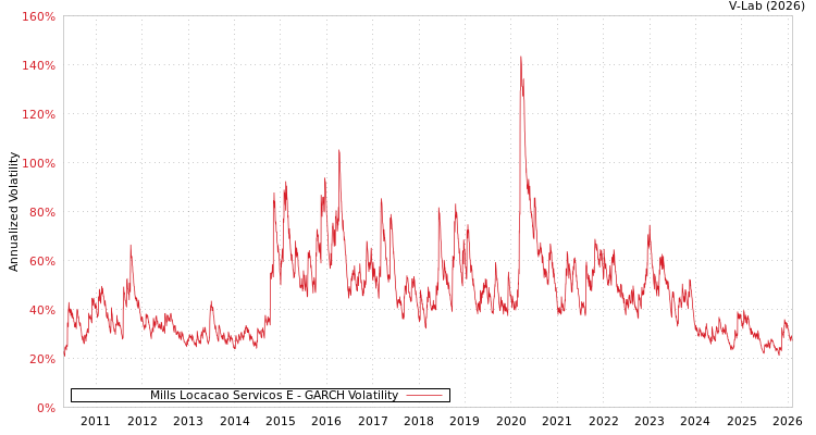graph of Mills Locacao Servicos E GARCH