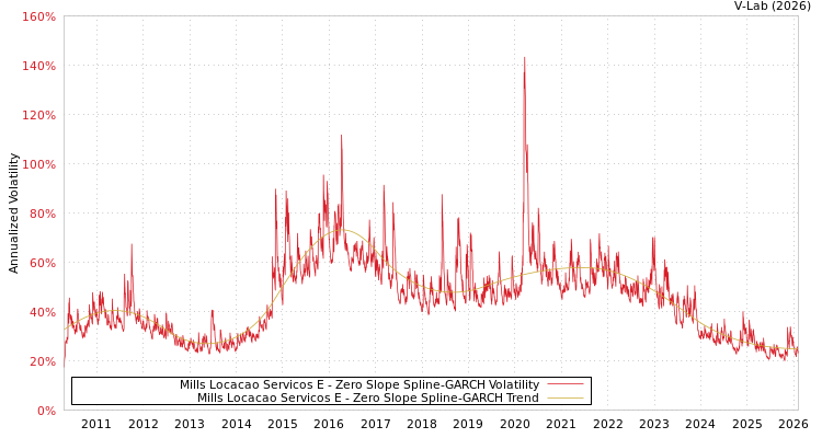 graph of Mills Locacao Servicos E S0GARCH