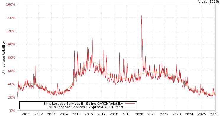 graph of Mills Locacao Servicos E SGARCH