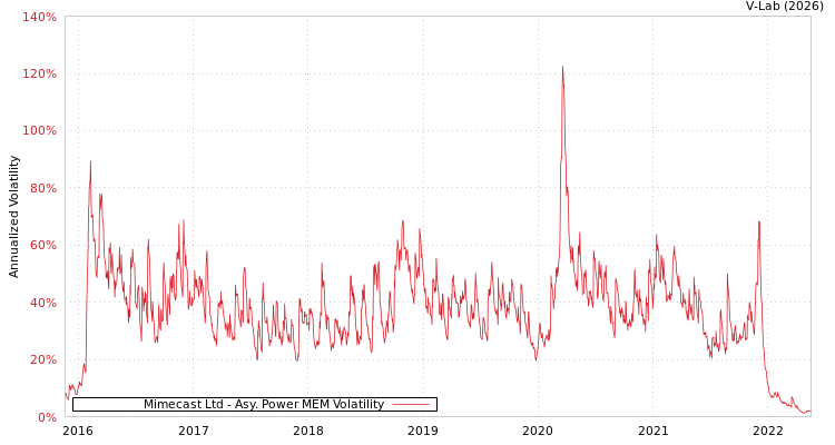 graph of Mimecast Ltd APMEM