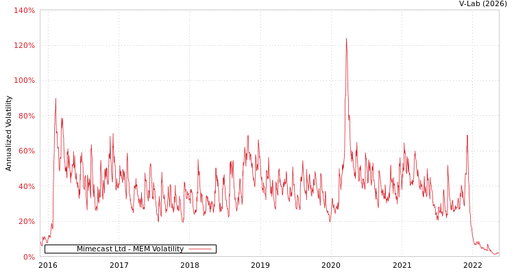 graph of Mimecast Ltd MEM