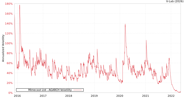 graph of Mimecast Ltd AGARCH