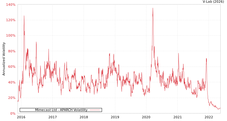 graph of Mimecast Ltd APARCH