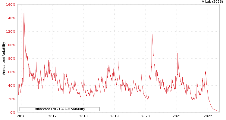 graph of Mimecast Ltd GARCH