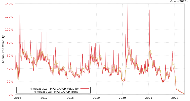 graph of Mimecast Ltd MF2-GARCH