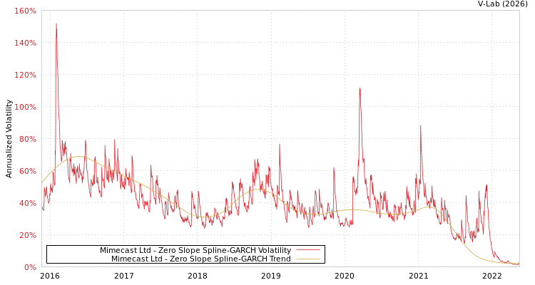 graph of Mimecast Ltd S0GARCH