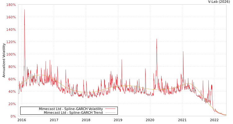 graph of Mimecast Ltd SGARCH