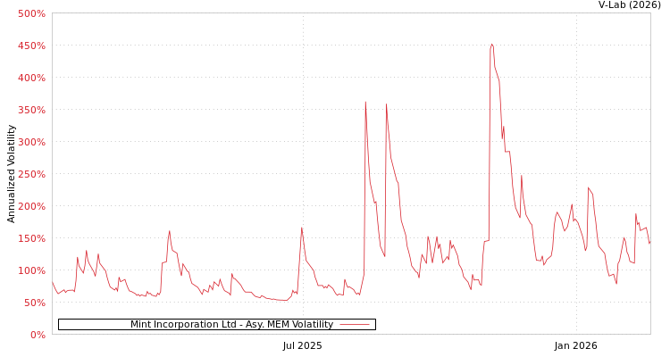 graph of Mint Incorporation Ltd AMEM