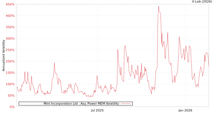 graph of Mint Incorporation Ltd APMEM