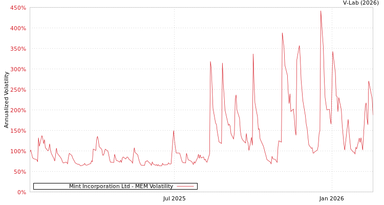 graph of Mint Incorporation Ltd MEM