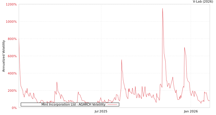 graph of Mint Incorporation Ltd AGARCH