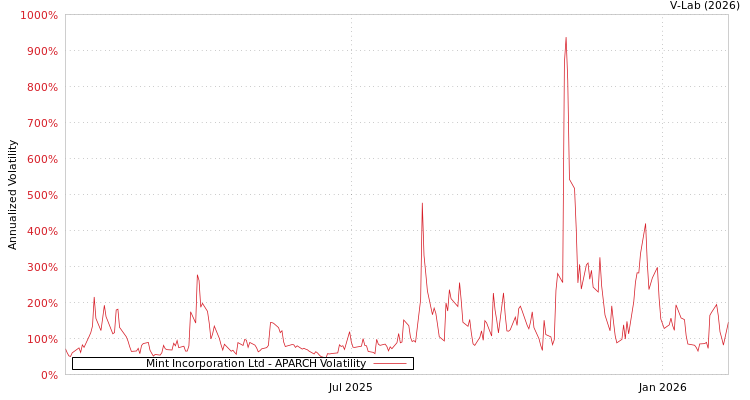 graph of Mint Incorporation Ltd APARCH