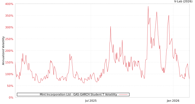 graph of Mint Incorporation Ltd GAS-GARCH-T