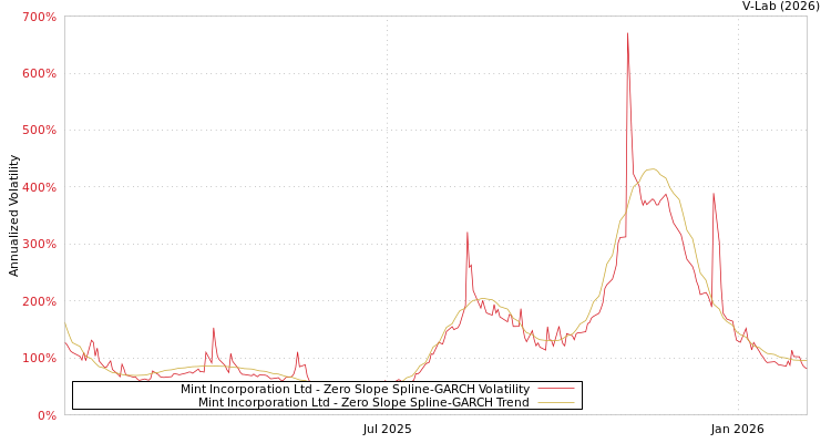 graph of Mint Incorporation Ltd S0GARCH