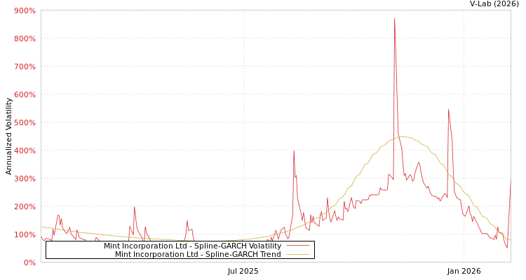 graph of Mint Incorporation Ltd SGARCH