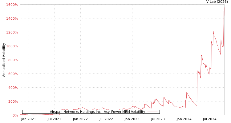 graph of Airspan Networks Holdings Inc APMEM