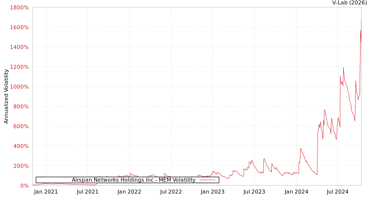 graph of Airspan Networks Holdings Inc MEM