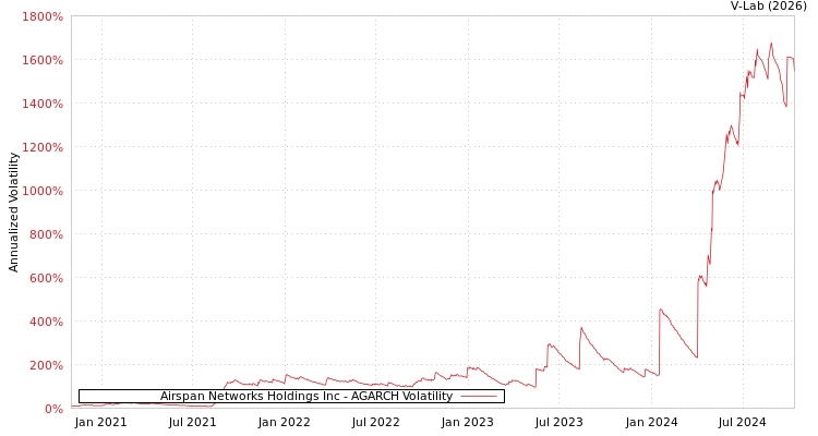 graph of Airspan Networks Holdings Inc AGARCH