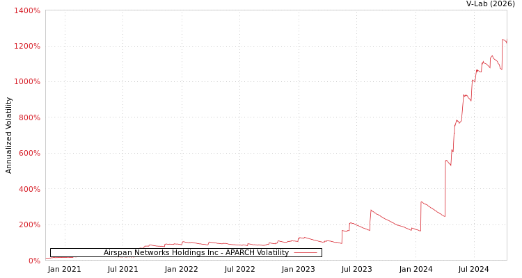 graph of Airspan Networks Holdings Inc APARCH