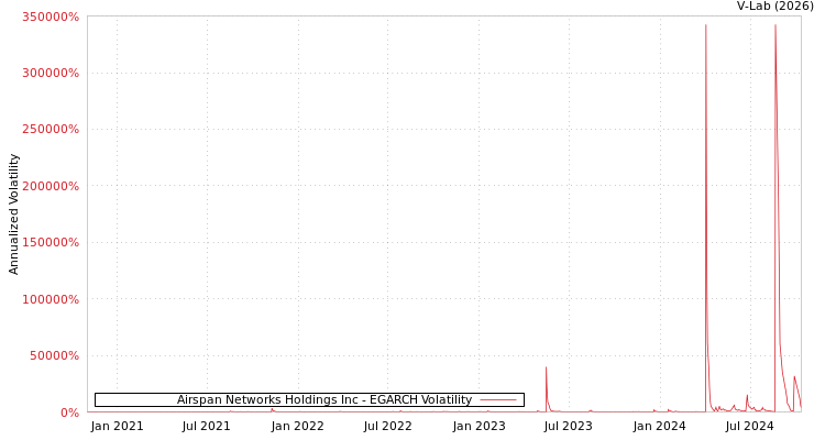 graph of Airspan Networks Holdings Inc EGARCH