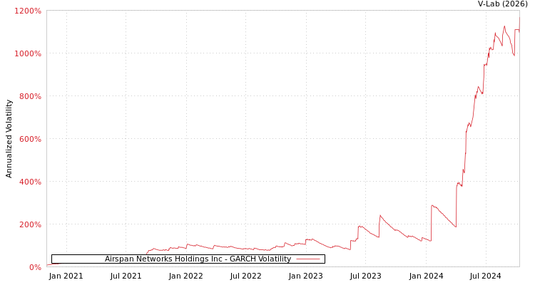graph of Airspan Networks Holdings Inc GARCH