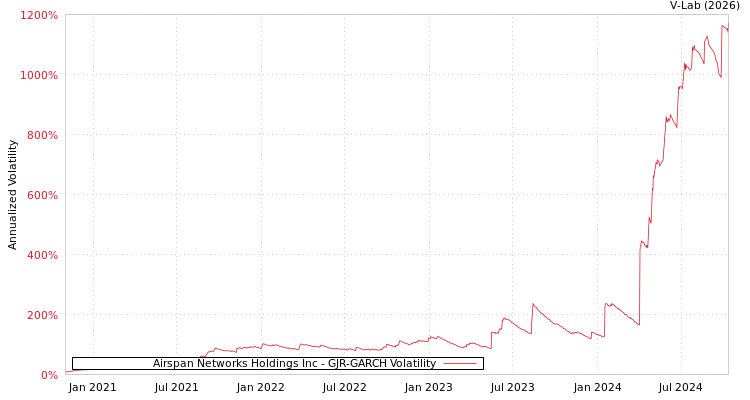 graph of Airspan Networks Holdings Inc GJR-GARCH